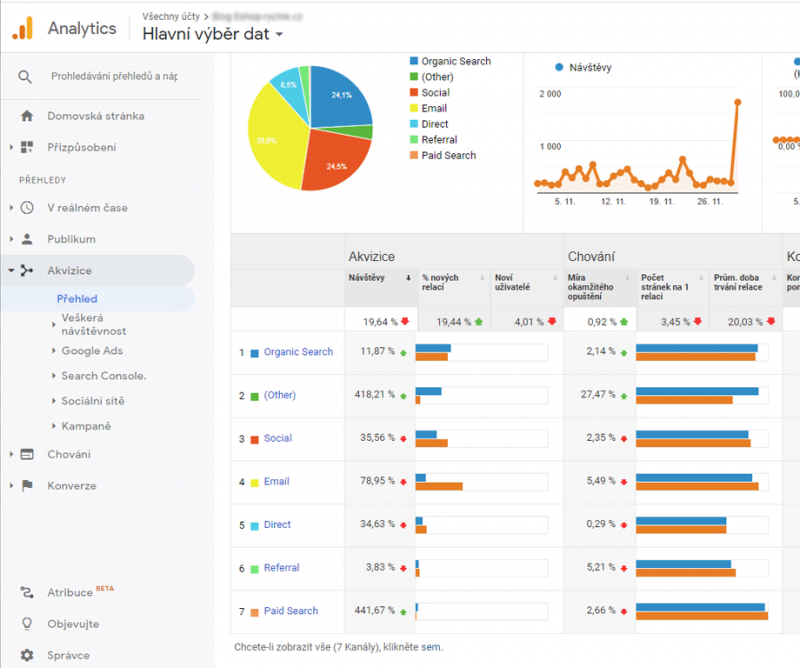 Ukázka analýzi návštěvnosti v Google Analytics